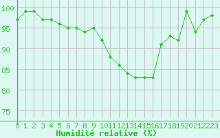 Courbe de l'humidit relative pour Anvers (Be)