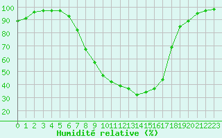 Courbe de l'humidit relative pour Neuhutten-Spessart