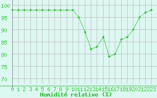 Courbe de l'humidit relative pour Sarzeau (56)
