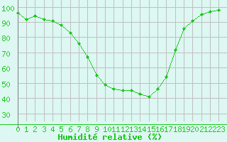 Courbe de l'humidit relative pour Keszthely
