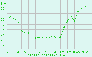 Courbe de l'humidit relative pour Weingarten, Kr. Rave