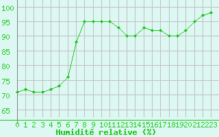 Courbe de l'humidit relative pour Kozienice