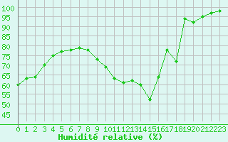Courbe de l'humidit relative pour Creil (60)