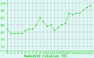 Courbe de l'humidit relative pour Saint-Quentin (02)