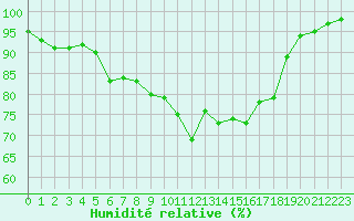 Courbe de l'humidit relative pour Ilomantsi