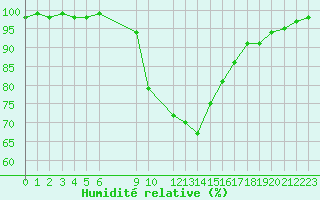 Courbe de l'humidit relative pour Nova Gorica