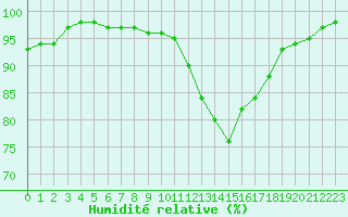 Courbe de l'humidit relative pour Cabris (13)