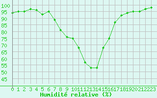 Courbe de l'humidit relative pour Grono