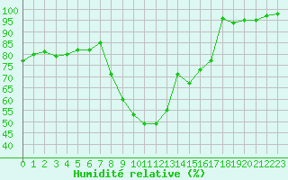 Courbe de l'humidit relative pour Xonrupt-Longemer (88)