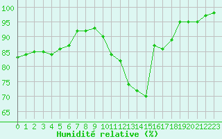 Courbe de l'humidit relative pour Grasque (13)