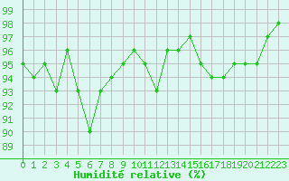 Courbe de l'humidit relative pour Napf (Sw)