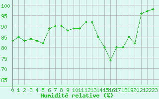 Courbe de l'humidit relative pour Lorient (56)