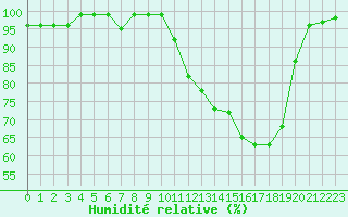 Courbe de l'humidit relative pour Charleville-Mzires (08)