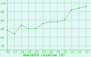 Courbe de l'humidit relative pour Saint-Quentin (02)
