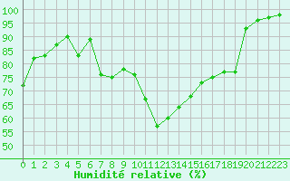Courbe de l'humidit relative pour Albi (81)