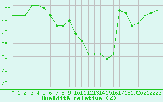 Courbe de l'humidit relative pour Berne Liebefeld (Sw)