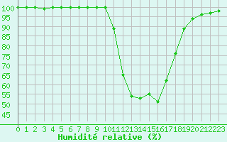 Courbe de l'humidit relative pour Chamonix-Mont-Blanc (74)