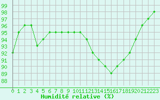 Courbe de l'humidit relative pour Mcon (71)