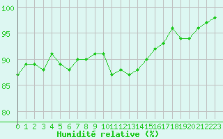 Courbe de l'humidit relative pour Lussat (23)