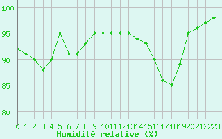 Courbe de l'humidit relative pour Bergerac (24)