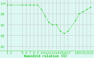 Courbe de l'humidit relative pour Dourbes (Be)
