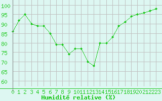 Courbe de l'humidit relative pour Keswick