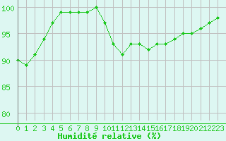 Courbe de l'humidit relative pour Weybourne