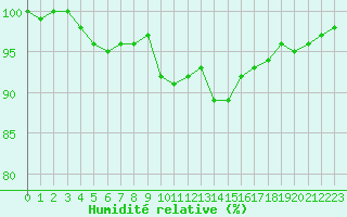 Courbe de l'humidit relative pour Ambrieu (01)