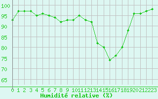 Courbe de l'humidit relative pour Angers-Marc (49)