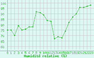 Courbe de l'humidit relative pour Lanvoc (29)