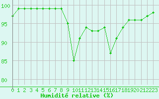 Courbe de l'humidit relative pour Chartres (28)