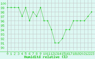 Courbe de l'humidit relative pour Tholey