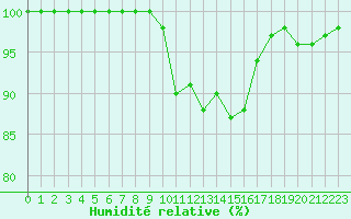 Courbe de l'humidit relative pour Silstrup