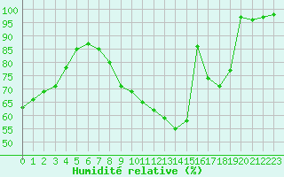 Courbe de l'humidit relative pour Kleine-Brogel (Be)