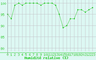 Courbe de l'humidit relative pour Plymouth (UK)