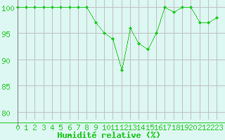 Courbe de l'humidit relative pour Aix-la-Chapelle (All)