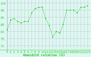 Courbe de l'humidit relative pour Sennybridge