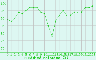 Courbe de l'humidit relative pour Marham