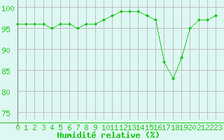 Courbe de l'humidit relative pour Gand (Be)