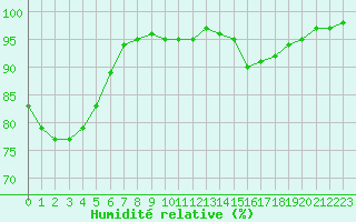 Courbe de l'humidit relative pour Charleroi (Be)