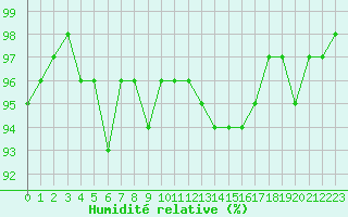 Courbe de l'humidit relative pour Saint-Igneuc (22)