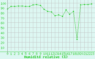 Courbe de l'humidit relative pour Chatelus-Malvaleix (23)