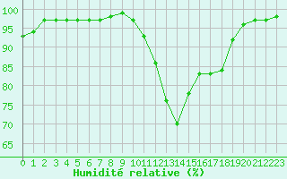 Courbe de l'humidit relative pour Lille (59)