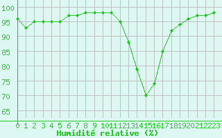 Courbe de l'humidit relative pour Bagnres-de-Luchon (31)