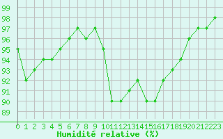 Courbe de l'humidit relative pour Thomery (77)