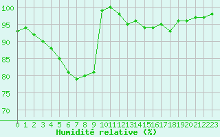 Courbe de l'humidit relative pour Market