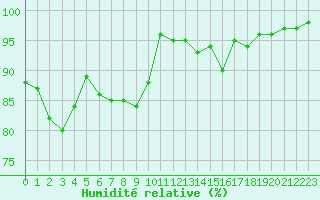 Courbe de l'humidit relative pour Glasgow (UK)