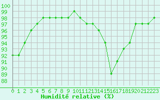 Courbe de l'humidit relative pour Forceville (80)