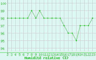 Courbe de l'humidit relative pour Saint-Bonnet-de-Bellac (87)