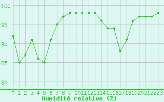 Courbe de l'humidit relative pour Ouessant (29)